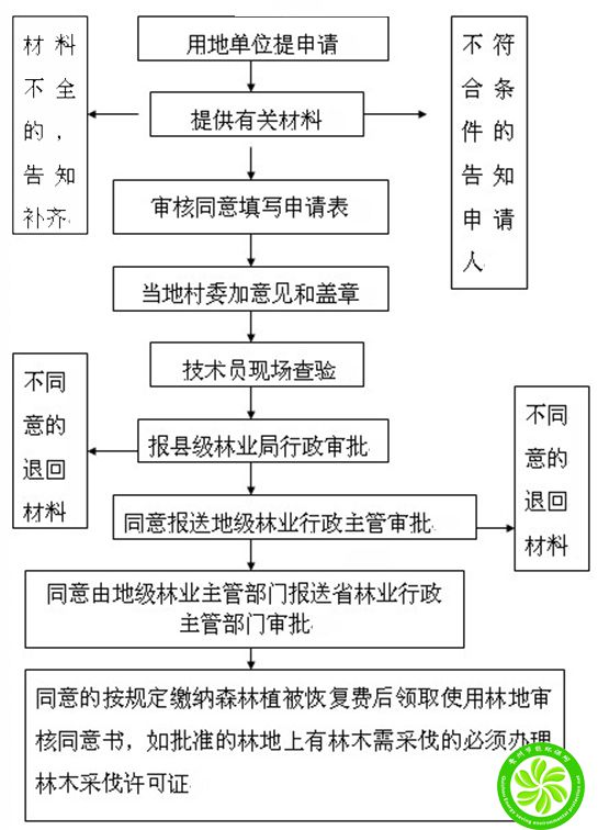 征占用林地项目可行性报告编制