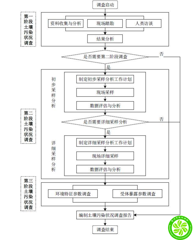 土壤污染状况初步调查报告