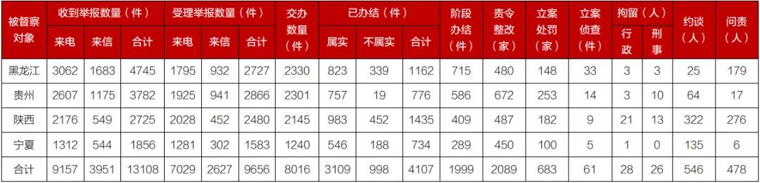 第二轮第五批中央生态环境保护督察全面完成督察进驻工作