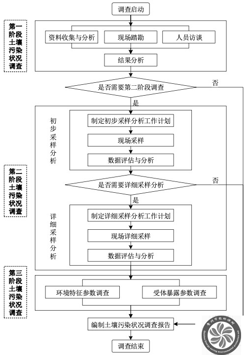 如何进行土壤污染状况调查
