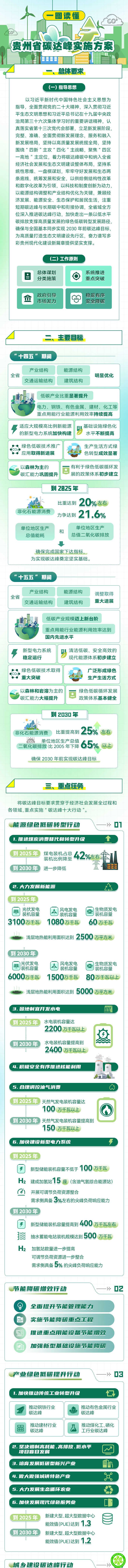 一图读懂丨贵州省碳达峰实施方案