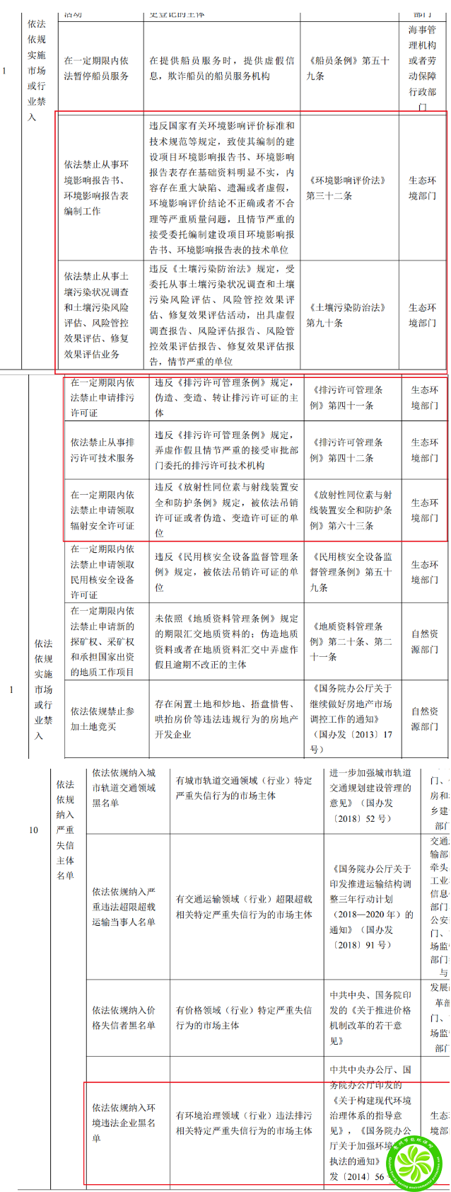 国家发展改革委最新发文：环评、排污许可、土壤调查等机构及人员将纳入全国失信惩戒