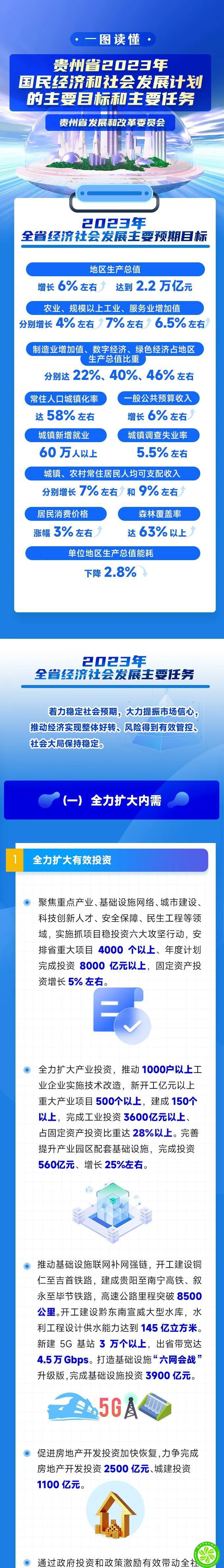 两会 | 一图读懂2023年贵州省国民经济和社会发展计划的主要目标和主要任务