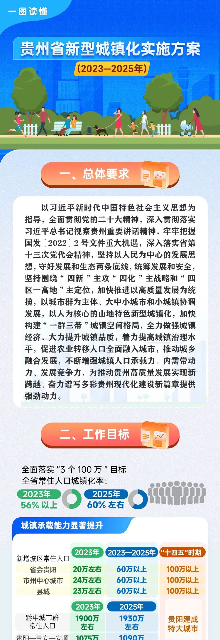 一图读懂丨贵州省新型城镇化实施方案（2023-2025年）