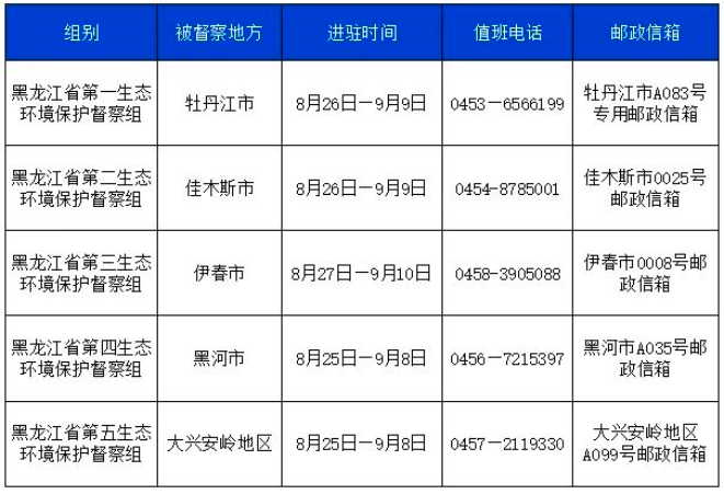 又一省生态环境保护督察实现全部督察进驻