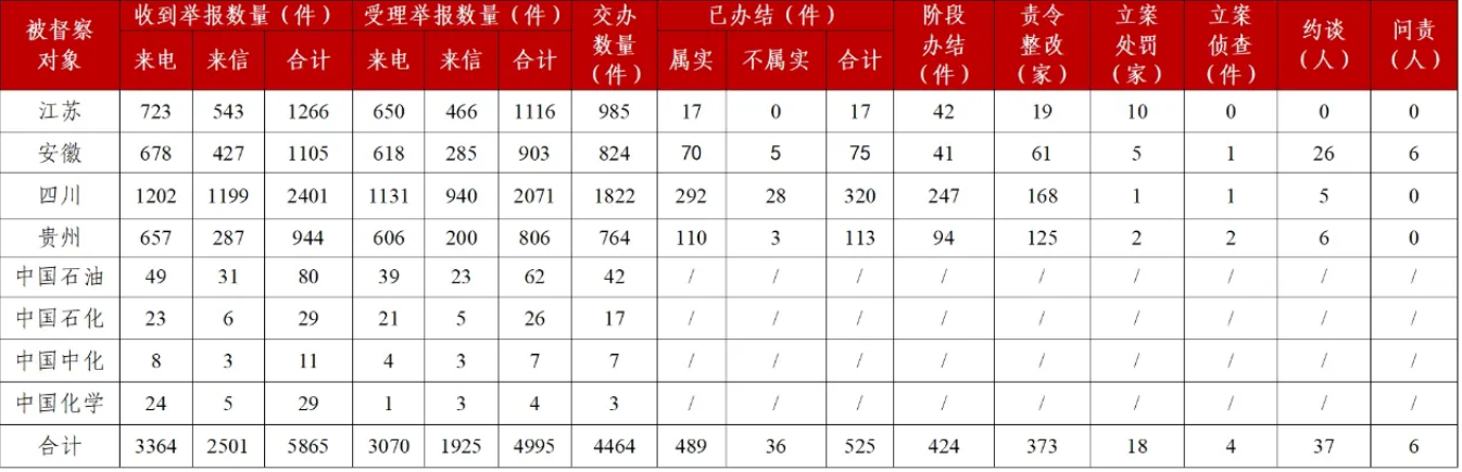 第三轮第三批中央生态环境保护督察全面进入下沉工作阶段