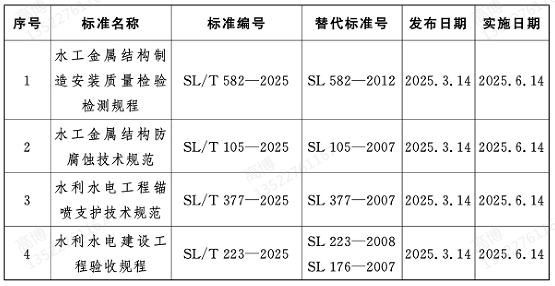 水利部关于批准发布《水工金属结构制造安装质量检验检测规程》等4项水利行业标准的公告