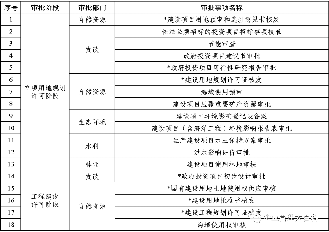 建设项目审批流程详解图！工程建设项目审批服务事项清单！项目审批流程详细步骤（包括企业投资项目、政府投资项目）
