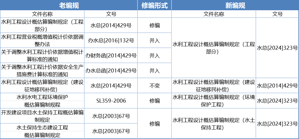 2024水利新编规46处硬核调整详细解读
